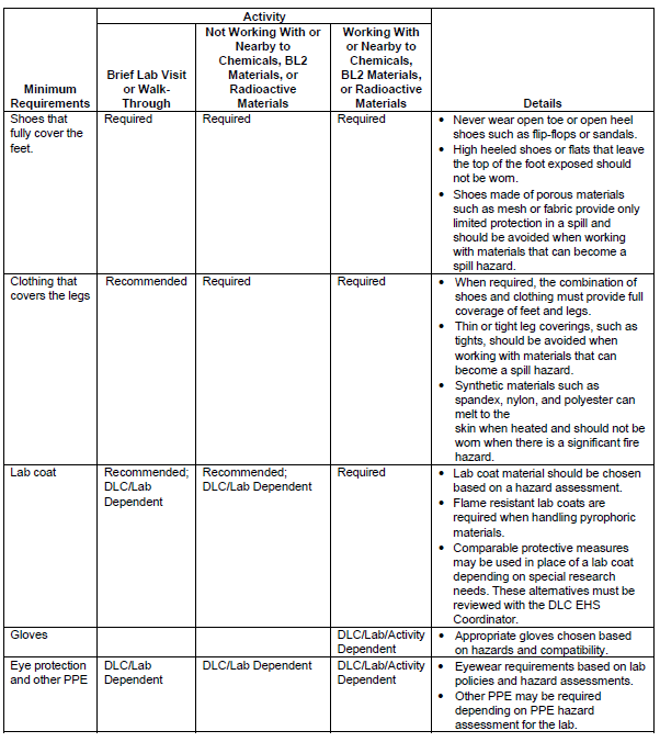 This table summarizes the minimum PPE, shoes, and clothing to be worn in most lab spaces.