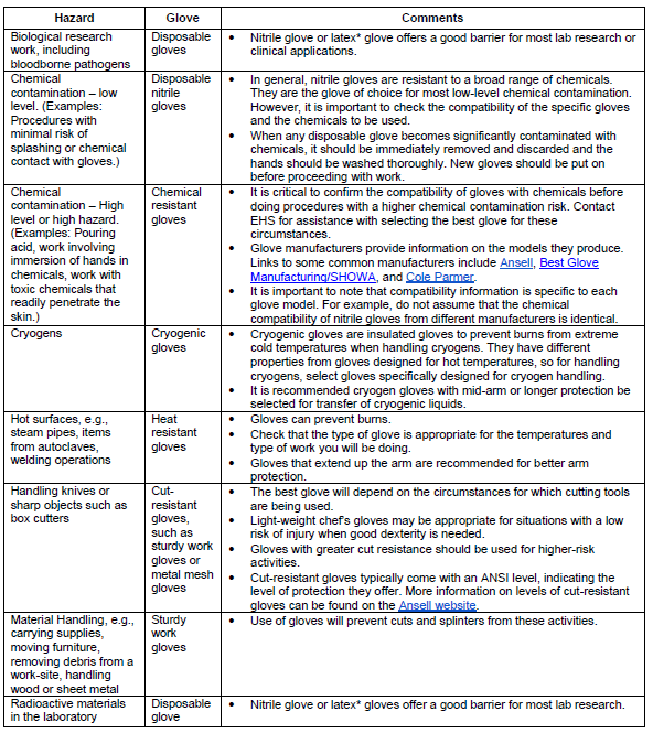 This table outlines common hazards and the typical type of gloves used. Refer to the PDF for full version