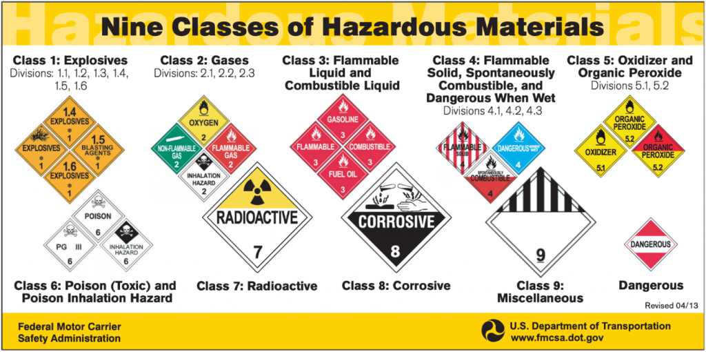 A visor card guide for state and local law enforcement officials illustrating vehicle placarding and signage for the following nine classes of hazardous materials: 1) Explosives, 2) Gases, 3) Flammable Liquid and Combustible Liquid, 4) Flammable Solid, Spontanaeously Combustible and Dangerous When Wet 5) Oxidizer and Organic Peroxide, 6) Poison (Toxic) and Poison Inhalation Hazard, 7) Radioactive, 8) Corrosive, 9) Miscellaneous, and the general Dangerous placard.